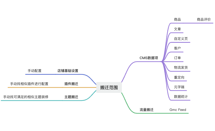 Shopify搬迁至SHOPLINE操作指引 63f31f758ebf1028ce87cb1320251030_ -1