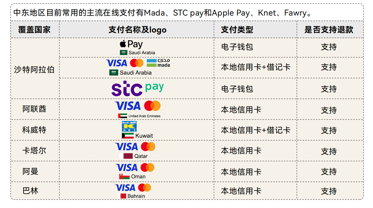 解锁全球主流市场支付习惯，提升转化率与销售额 174282293570630520251125_ -4