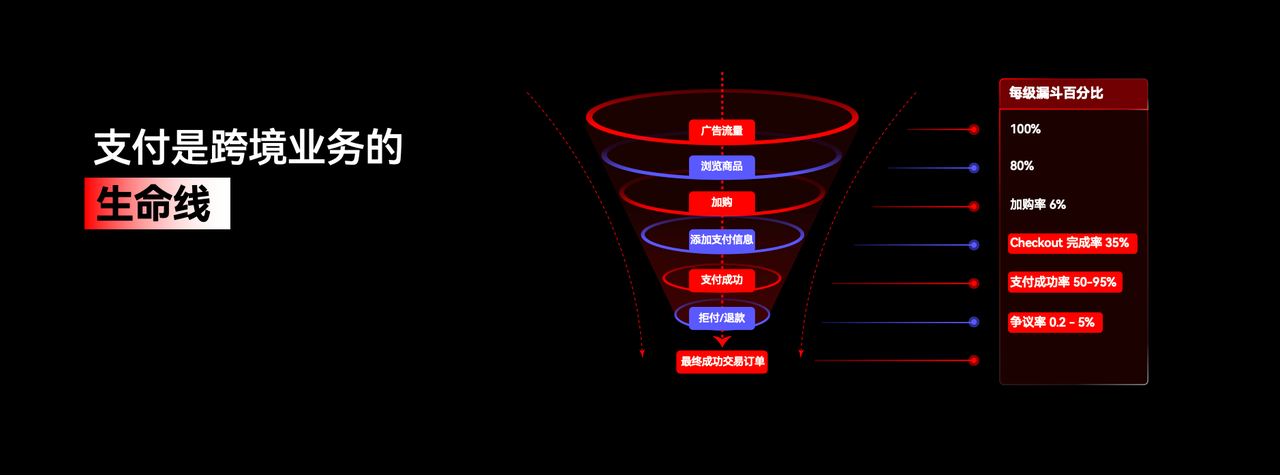 独立站收款指南：如何让支付成功率突破 80%？大卖们都这样做 174960905066519520251125_ -1