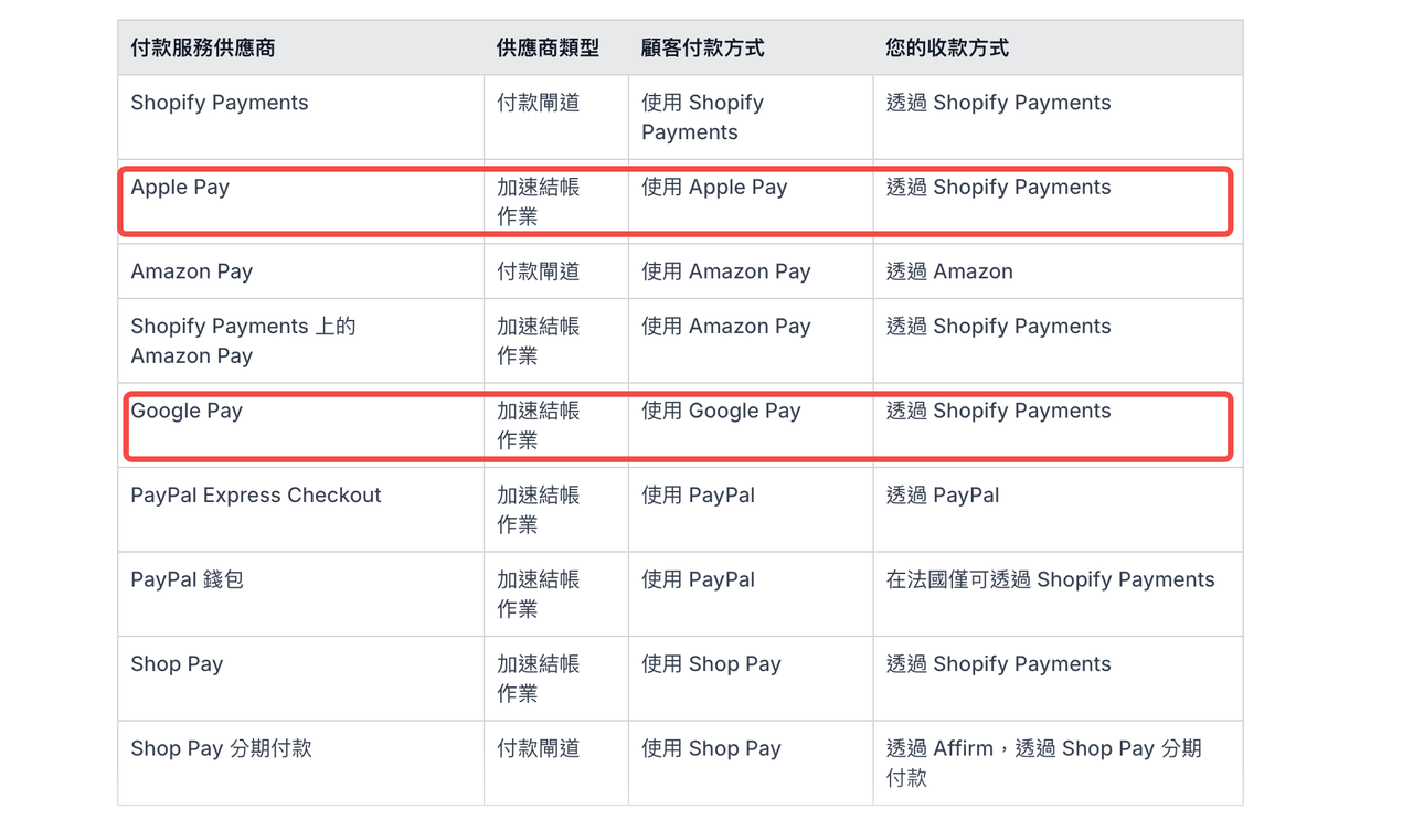 不止 PayPal！教你在独立站接入 Apple Pay 和 Google Pay 175807743189264920251125_ -2