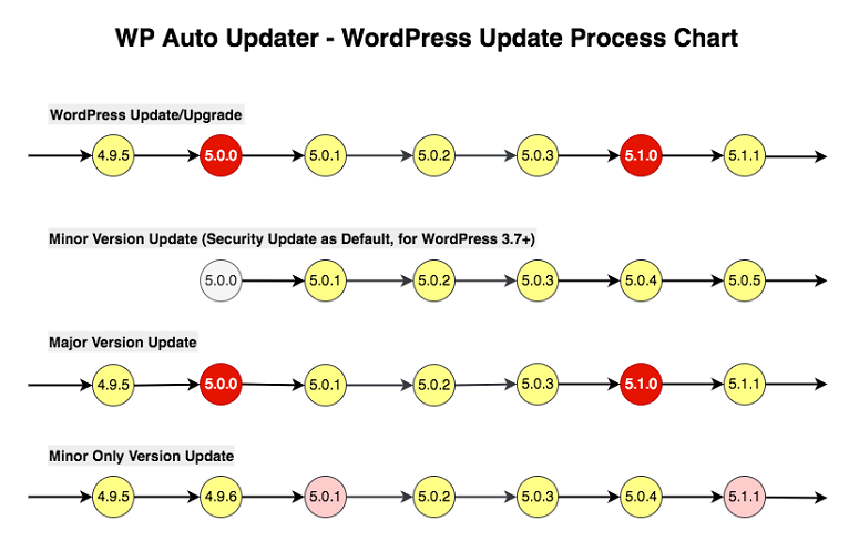 6 款最佳 WordPress 自动更新插件（对比评测） WP-auto-updater20251119_ -12