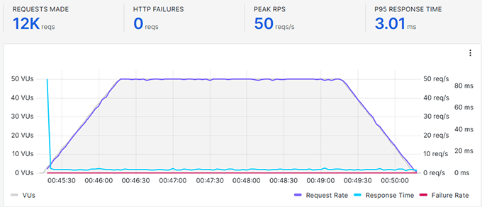 何时真正需要托管式 WordPress 主机？最佳托管式 WordPress 主机对比（2025） bluehost-cloud-stress-test20251108_ -68