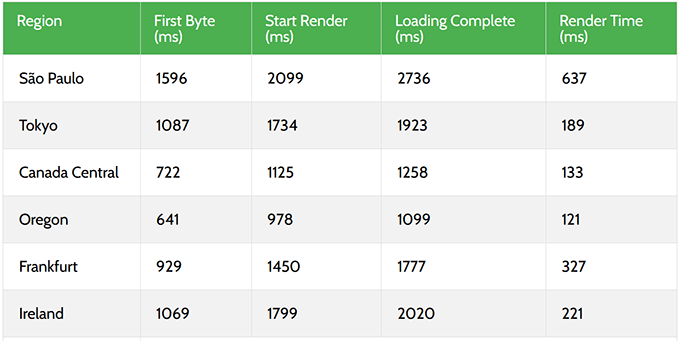 2025 年最佳 WooCommerce 主机：12 款已测试，6 款推荐 bluehost-response-time20251108_ -41
