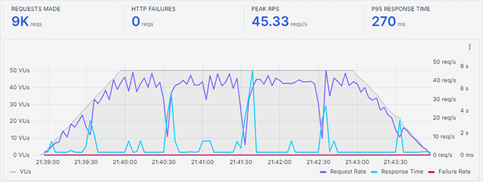 2025 年最佳 WooCommerce 主机：12 款已测试，6 款推荐 dreamhost-stress-test20251108_ -36