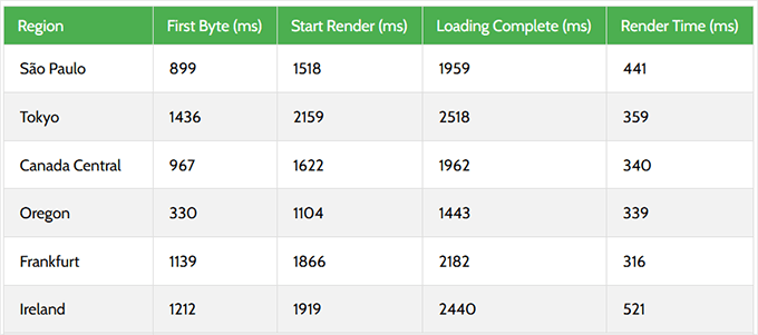 2025 年最佳 WooCommerce 主机：12 款已测试，6 款推荐 hostarmada-response-time20251108_ -66