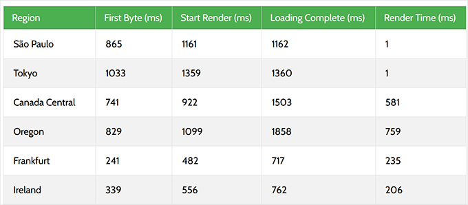 2025 年最佳 WooCommerce 主机：12 款已测试，6 款推荐 hostgator-response-time20251108_ -51
