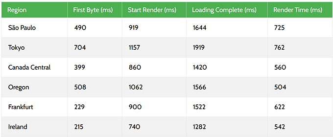2025 年最佳 WooCommerce 主机：12 款已测试，6 款推荐 hosting-com-response-time-test20251108_ -46