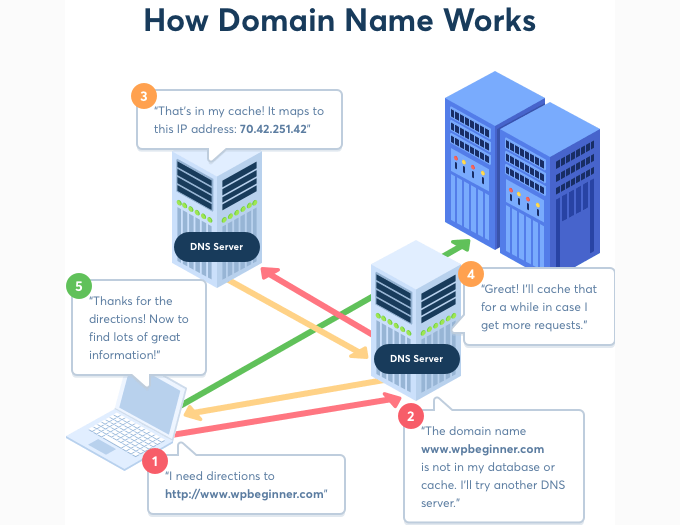 域名和网站托管有什么区别（详解） how-domain-name-system-works20251108_ -2
