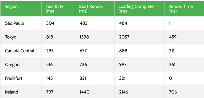2025 年最佳 WooCommerce 主机：12 款已测试，6 款推荐 kinsta-response-time20251108_ -61