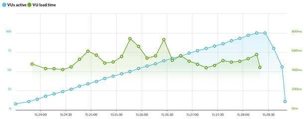 SiteGround 评测——优点、缺点及其他 loadimpact-siteground20251123_ -6