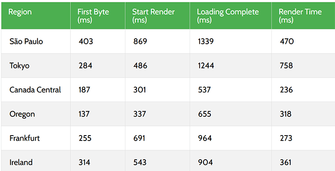 2025 年最佳 WooCommerce 主机：12 款已测试，6 款推荐 pressable-response-time20251108_ -56