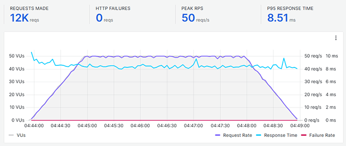 何时真正需要托管式 WordPress 主机？最佳托管式 WordPress 主机对比（2025） rapyd-cloud-stress-testing20251108_-1 -23