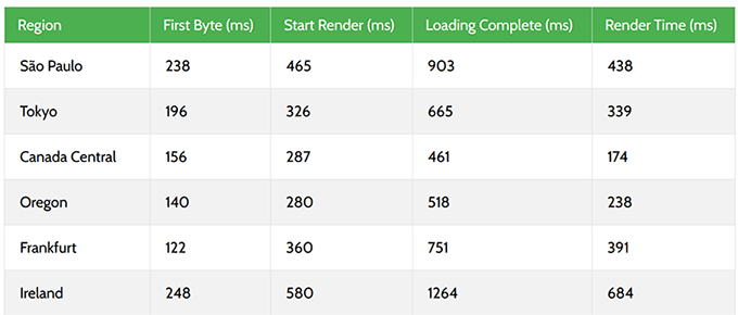 2025 年最佳 WooCommerce 主机：12 款已测试，6 款推荐 rocketnet-response-time20251108_ -26