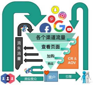 Shopify是什么平台？Shopify销售漏斗搭缩略图