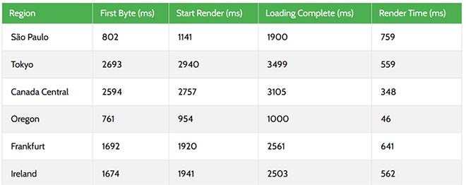 2025 年最佳 WooCommerce 主机：12 款已测试，6 款推荐 siteground-response-time20251108_ -11