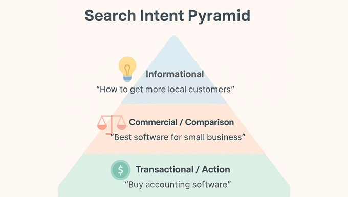 SEO在2026年仍然有效吗？（我的专家见解） search-intent-pyramid-120260304_ -3